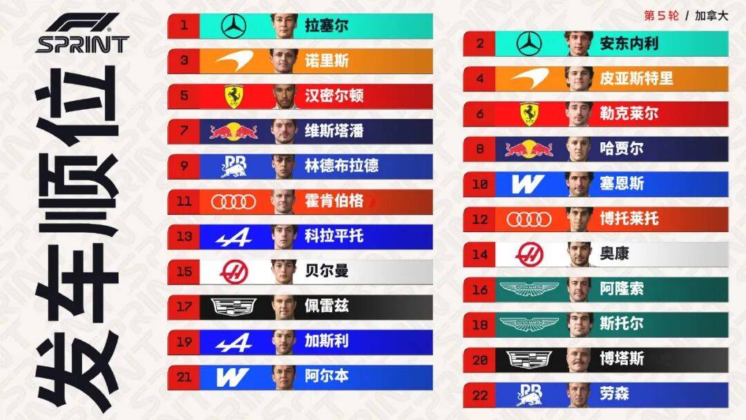 拉塞尔斩获冲刺赛杆位,维斯塔潘再度吐槽赛车状态